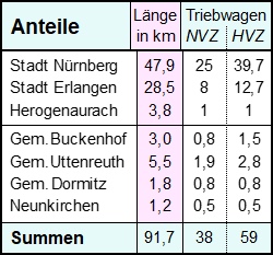 Die Strassenbahn-Anteile